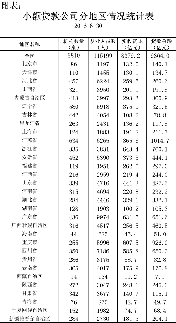 2016 上半年小贷数据.jpg 2016 上半年小贷数据.jpg